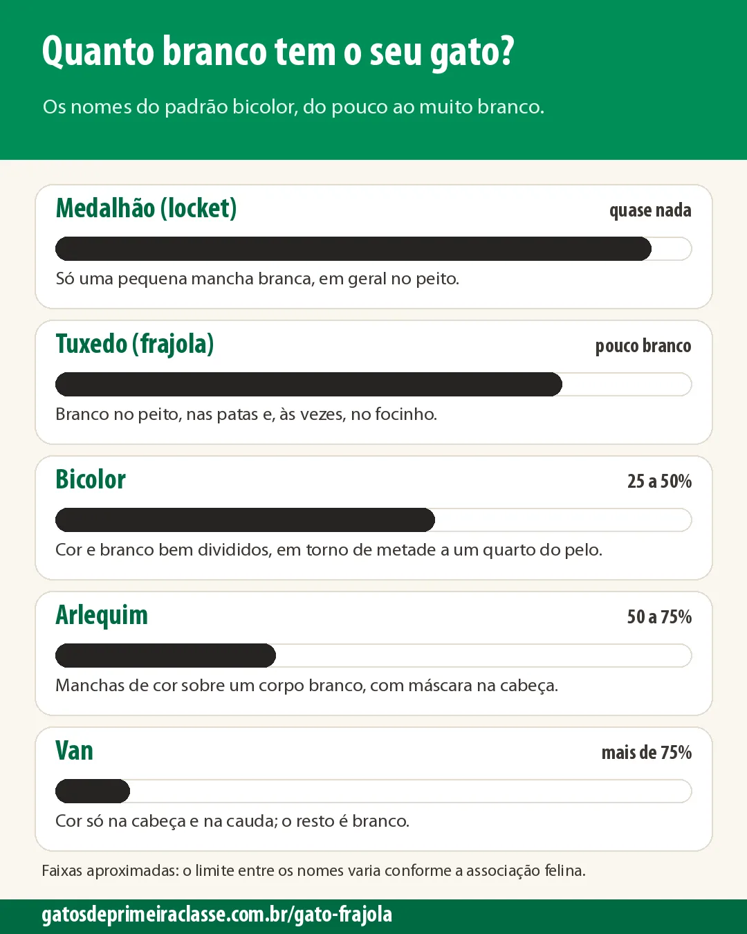 Infográfico com cinco barras mostrando quanto branco tem cada tipo de gato bicolor: medalhão, tuxedo, bicolor, arlequim e van