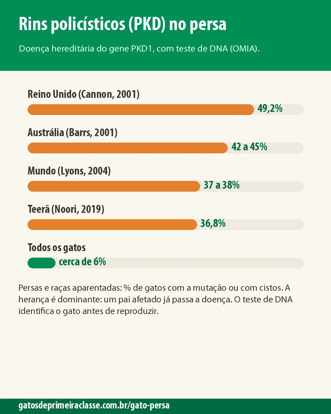 Infográfico com a prevalência de rins policísticos em persas: 49,2% no Reino Unido, 42 a 45% na Austrália, 37 a 38% no mundo e 36,8% em Teerã, contra cerca de 6% em todos os gatos