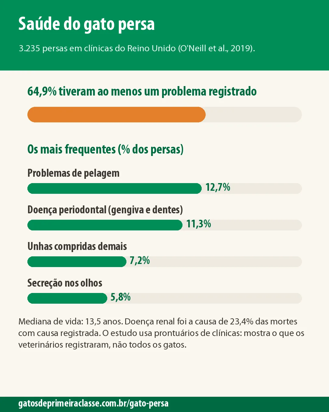 Infográfico com os problemas mais registrados em persas: 64,9% com ao menos um problema, pelagem 12,7%, doença periodontal 11,3%, unhas compridas 7,2% e secreção nos olhos 5,8%